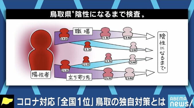 「お金や手間より“命”を惜しむ」コロナ収束のカギに？ 変異型流行で鳥取県“独自方式”に脚光 3枚目