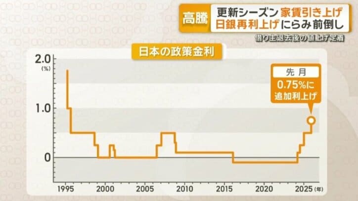 0.75％に引き上げとなった政策金利