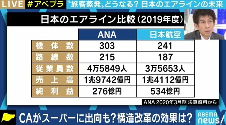 ANA最終損益で5100億円の赤字見込み…苦境の航空業界、現場だけでなく、ホワイトカラーや空港にもメスを