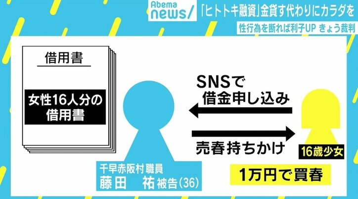 金を貸す代わりに性行為を要求、「#ひととき融資」で男が裁判　ネット上では多くのやり取りも