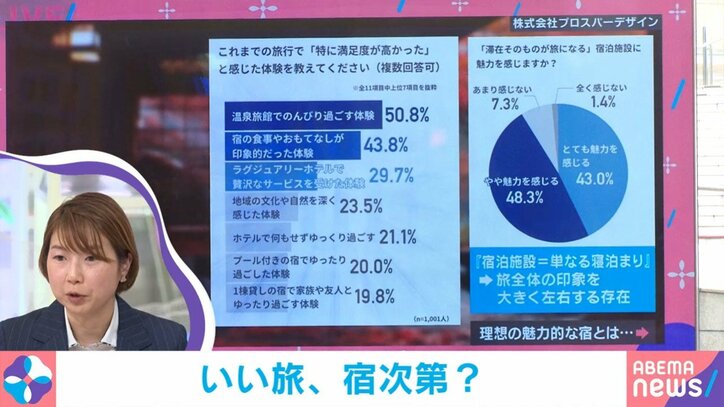 旅行に関する満足度などを調査した結果