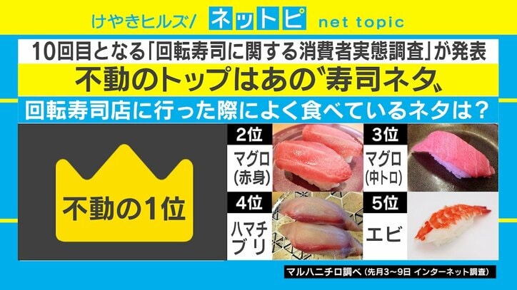 回転寿司“人気ネタ”ランキング2020発表！ 不動のトップの隠れた歴史とは