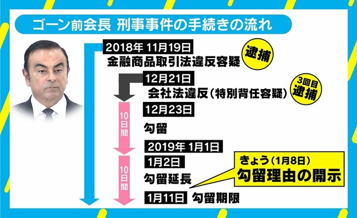 ゴーン容疑者が法廷で「無実」主張、手錠&腰縄姿もメリットに?