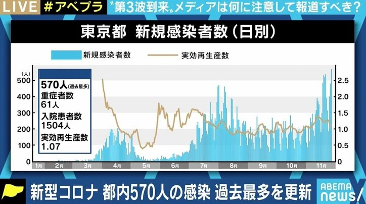 新規感染者数だけの情報、効果の薄い感染対策の紹介… “第3波到来”でメディアは何に注意して報道すべきか