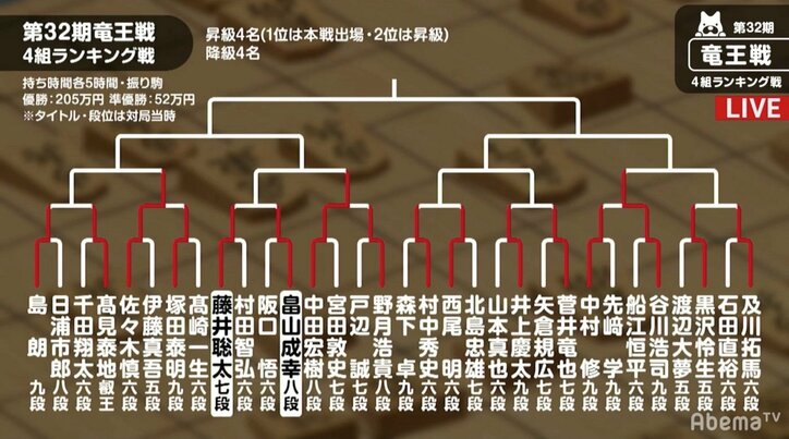 【対局中】藤井聡太七段、勝てば年度最高勝率単独トップ浮上 夜戦に突入/将棋・竜王戦4組ランキング戦