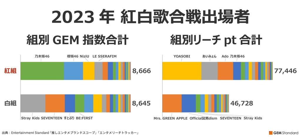 GEM Partnersが2023年NHK紅白歌合戦出場者の「ブランド価値」と「リーチ力」を分析