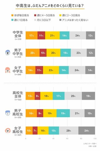 中高生がハマっているアニメは？ 男子は『呪術廻戦』、女子は『SPY×FAMILY』が1位