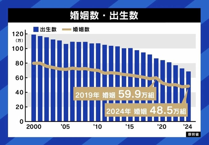 婚姻数・出生数