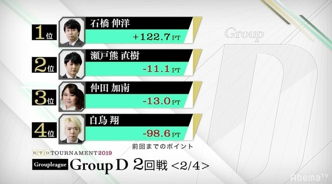 熾烈極まる「2位争い」と「3位争い」／麻雀・RTDトーナメント2019　グループD 1枚目