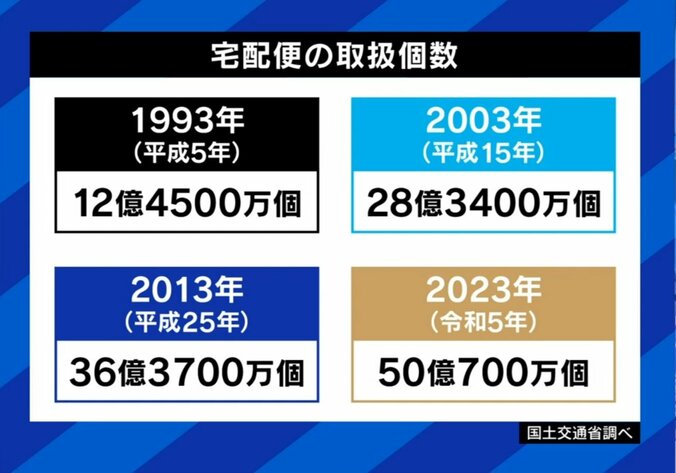 宅配便の取扱個数