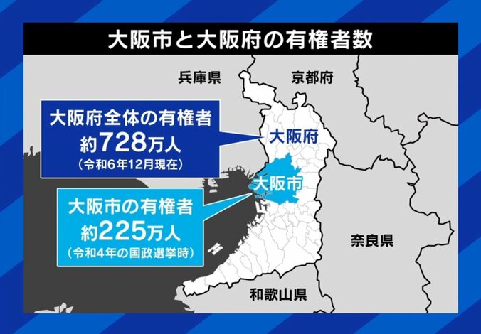 大阪市と大阪府の有権者