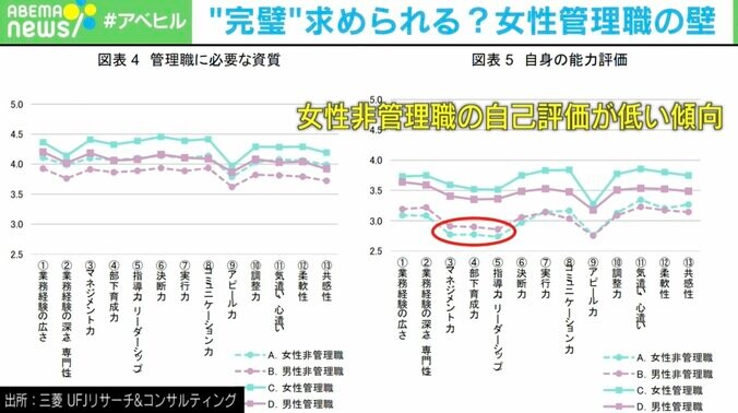 管理職に必要な資質と自身の能力評価
