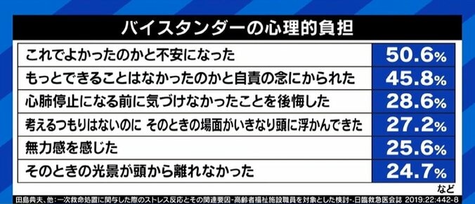 もし目の前で人が倒れたら？ “居合わせた人＝バイスタンダー”の役割 「自分の処置は正しかったのか…」心理的負担を減らすには 5枚目