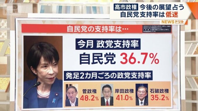 自民党の支持率