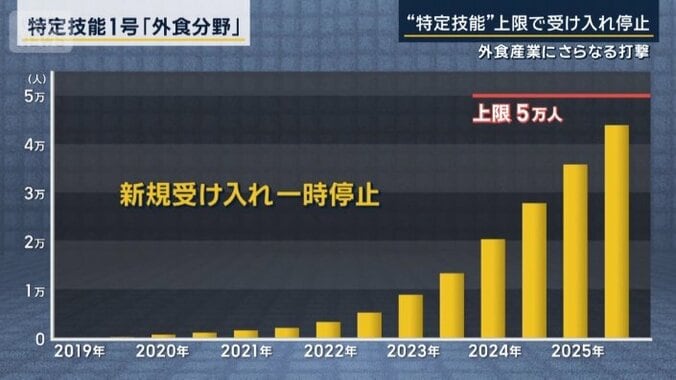 特定技能制度