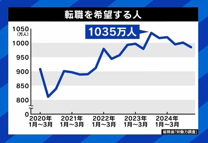 転職を希望する人