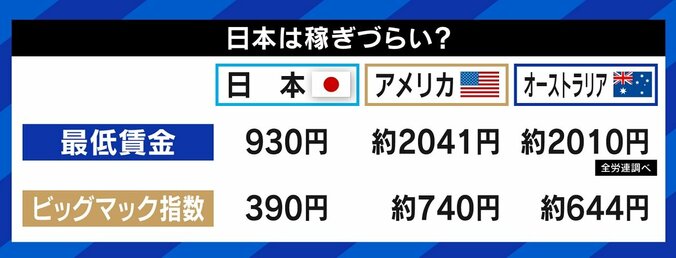 海外なら同じ仕事で年収数倍に!? 「正直、もう日本では働きたくない」、オーストラリアがアツい理由 4枚目