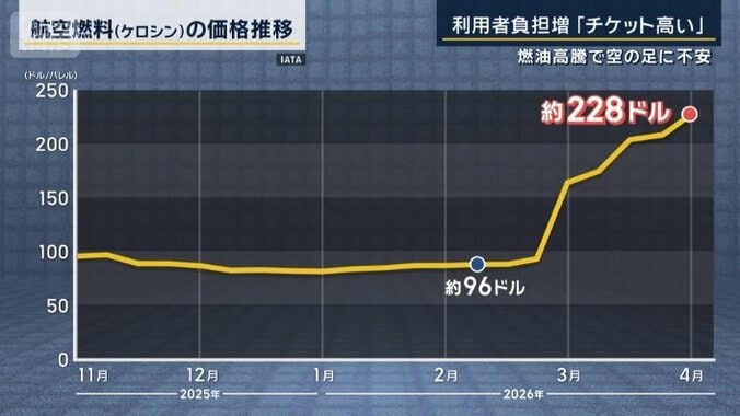 航空燃料（ケロシン）の価格推移