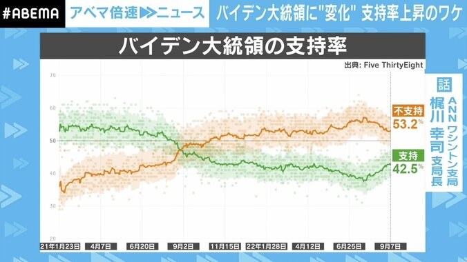 「トランプ氏批判のトーンが一気に…」バイデン政権“惨敗”のジンクスも支持率上昇 米・中間選挙まで残り2カ月 2枚目