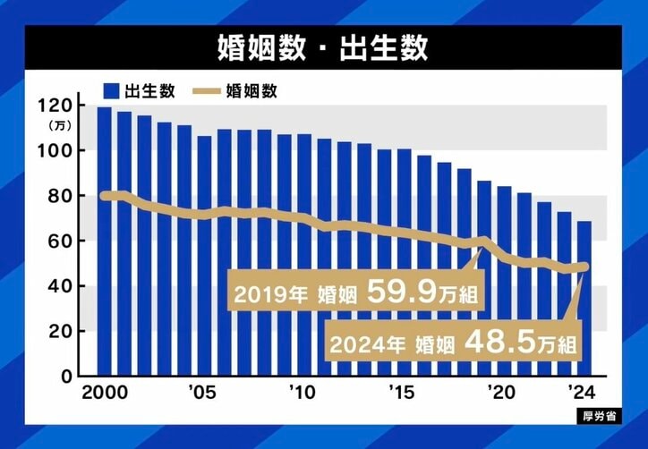 婚姻数・出生数