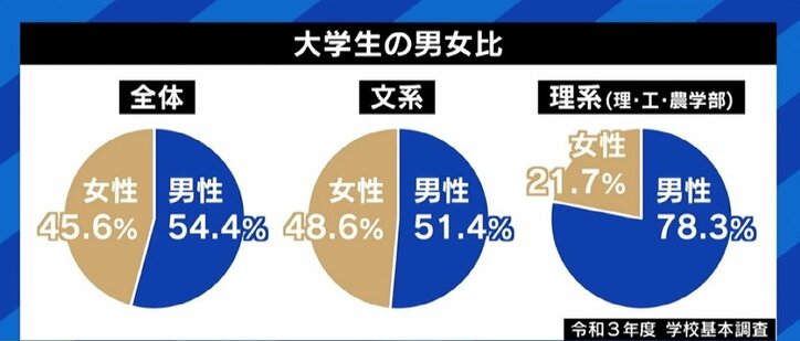 東工大が設置する「女子枠」に賛否 多様性の“恣意的な確保”はいる?「大学へ遊びに行く」意識を変える必要も?