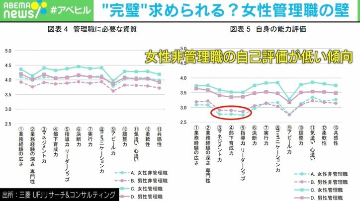 管理職に必要な資質と自身の能力評価