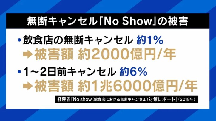 【写真・画像】大雪で飲食店予約｢ドタキャン｣ 被害1兆6000億円…法的措置は可能？ ｢ネガティブな印象がつくので言いにくい｣悩む店主、損害防ぐ対策は　4枚目