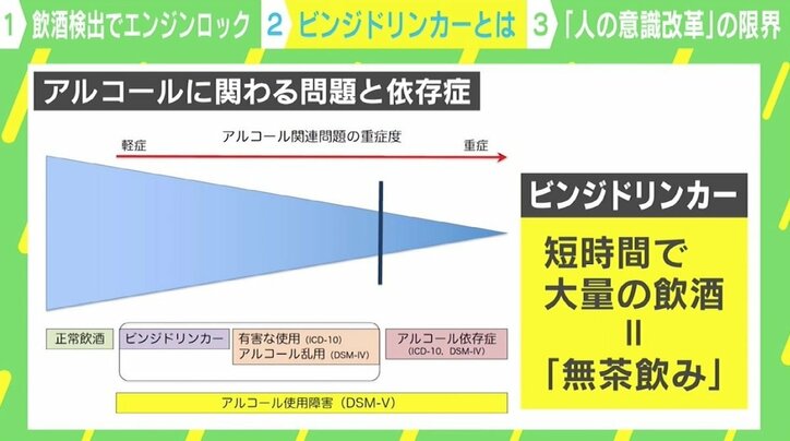 “アルコールインターロック”で飲酒運転を本気でゼロに…「究極“車を動かなくする”のが技術メーカーの姿」 臨床心理士が問題視する“ビンジドリンカー”