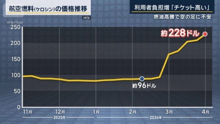 航空燃料(ケロシン)の価格推移
