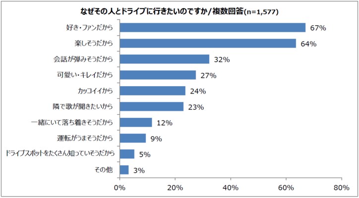 1位は新垣結衣、2位は乃木坂46 一緒にドライブに行きたい有名人ランキング