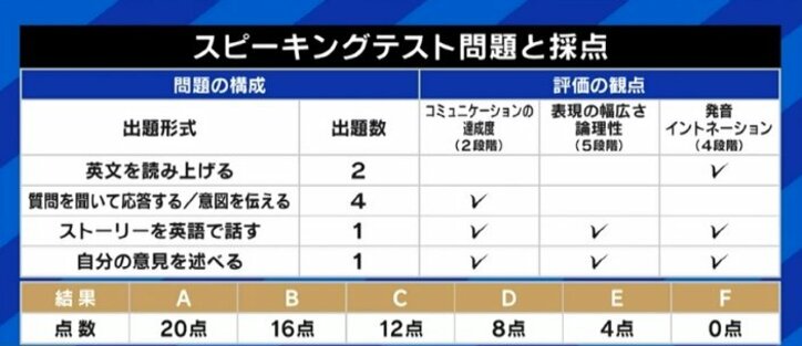 「受けなくても加点…入試としての公平性に疑問」「学校の英語教育が変わるきっかけになる」東京都が11月に実施予定の「スピーキングテスト」に不安と期待