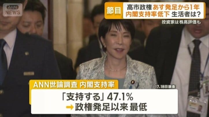 内閣支持率は47.1％と政権発足以来最低