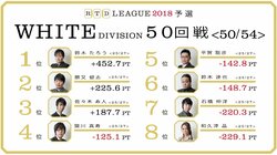 平賀聡彦、熾烈極まる準決勝進出争い「最終戦につながる麻雀を打つ」　麻雀・RTDリーグWHITE 51・52回戦 8月2日に放送