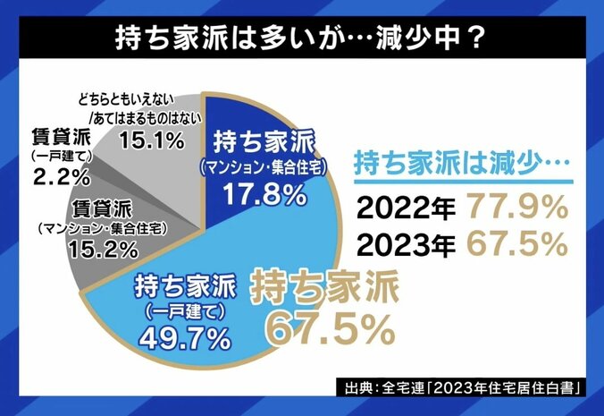 【写真・画像】原状回復でトラブル多発、購入後には隣人問題も…“持ち家or賃貸”論争 買うべき人・じゃない人の違いとは？　6枚目