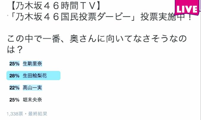 「乃木坂46時間TV」視聴者数240万人超へ　ユーザー投票企画も好評 3枚目