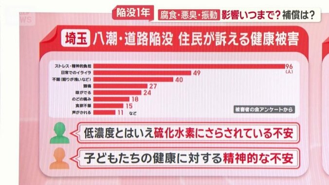 住民が訴える健康被害
