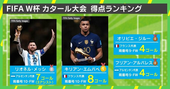 槙野智章「作家でも予想していないストーリー」 アルゼンチンvsフランス“世紀の一戦”は「圧倒的な個の能力が見られた」 3枚目