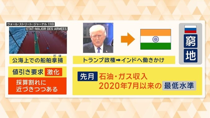 先月のロシアの石油・ガス収入は2020年7月以来の最低水準