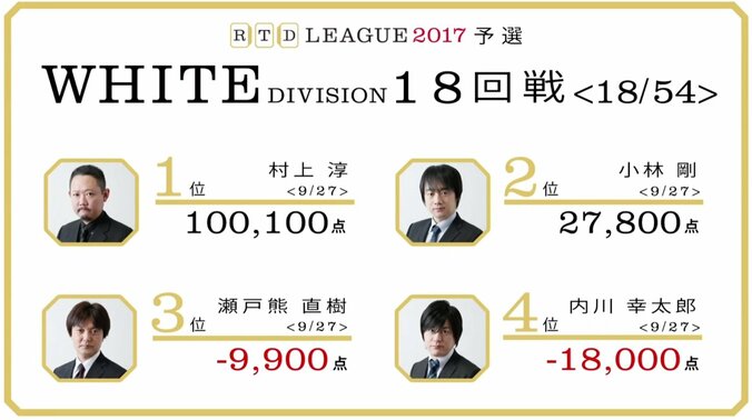 麻雀RTDリーグWHITE 17･18回戦　村上淳が10万点超の大勝利！石橋伸洋はオーラス逆転 2枚目