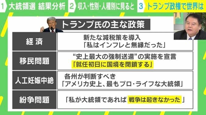 【写真・画像】トランプ政権誕生で日本の防衛費が上がる？ 「ウクライナ」「中東」「移民」はどこに着地する？ 　1枚目