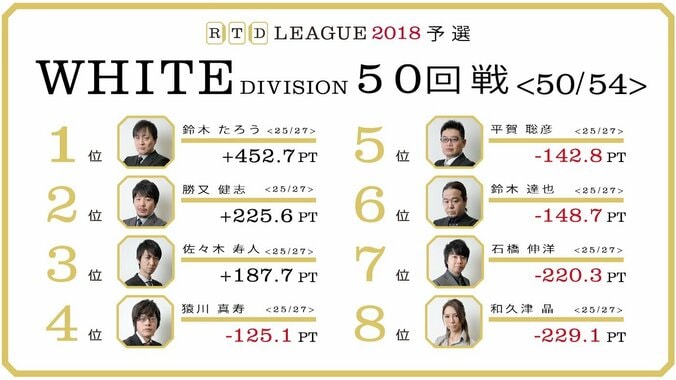 平賀聡彦、熾烈極まる準決勝進出争い「最終戦につながる麻雀を打つ」　麻雀・RTDリーグWHITE 51・52回戦 8月2日に放送 1枚目