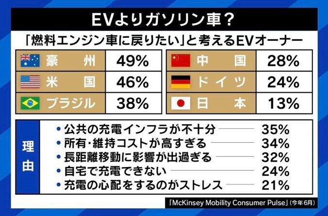 【写真・画像】“もしトラ”でEVに逆風？ イーロン・マスク氏の支持表明は「業界全体がダメージを受けてもテスラは十分に体力がある」 “EV不毛地帯”日本がとるべき戦略は　6枚目