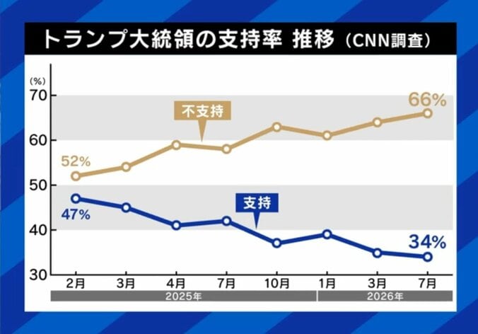 就任以来、右肩下がり トランプ氏の支持率（グラフ）