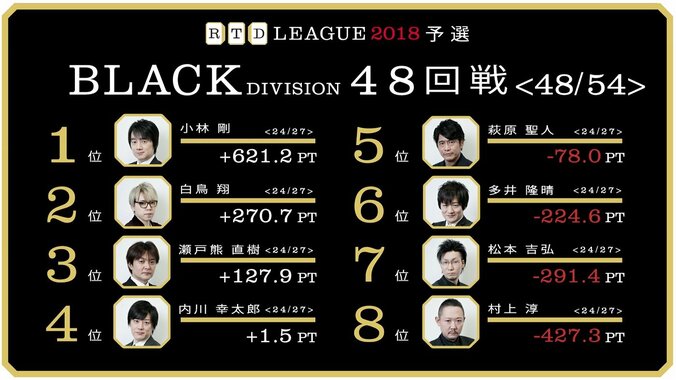 内川幸太郎ついに準決勝圏内の4位へ！小林剛はポイント600台に突入／麻雀RTDリーグBLACK 47・48回戦 3枚目