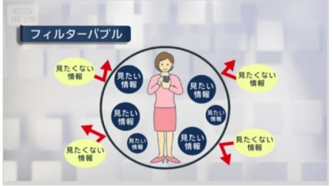 フィルターバブルとは