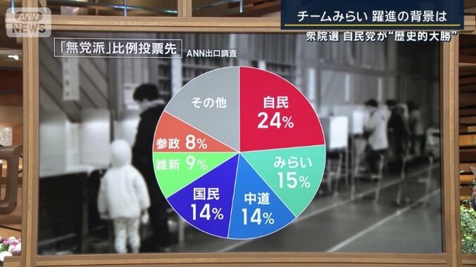 無党派の比例投票先