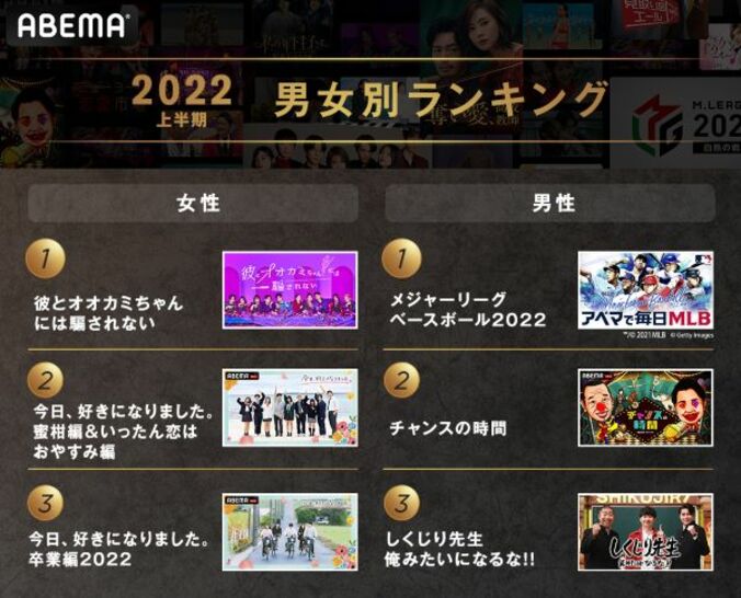 ABEMAの2022年上半期の人気番組1位に「彼オオカミ」、那須川天心vs武尊の「THE MATCH」は新記録でコメント数・ABEMA PPV部門1位に 6枚目