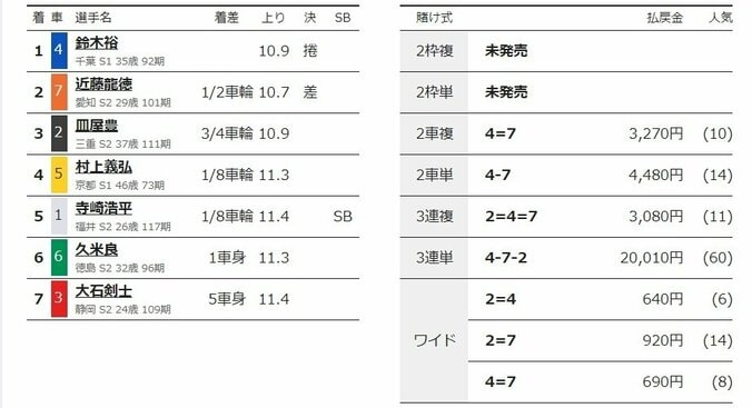 鈴木裕が捲って決勝進出「僕自身の調子は良い」／向日町：平安賞 2枚目