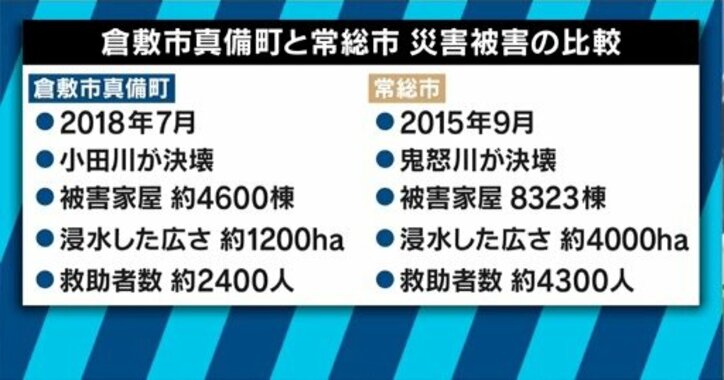 住宅浸水からの生活再建の難しさ…鬼怒川決壊から３年、常総市に学ぶ水害からの復旧