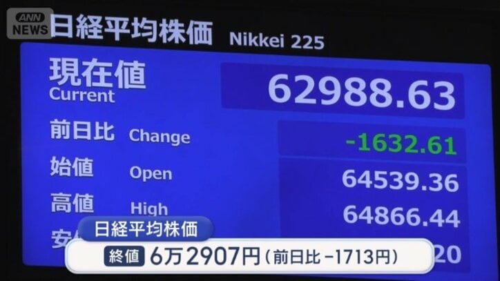 AI関連株を中心に値を下げた